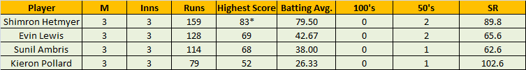 Click image for larger version

Name:	Top Batsmen.png
Views:	256
Size:	9.3 KB
ID:	65657