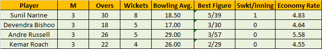 Click image for larger version

Name:	Top Bowlers.png
Views:	257
Size:	9.8 KB
ID:	65658
