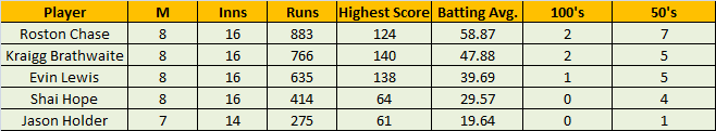 Click image for larger version

Name:	WI Batting.png
Views:	157
Size:	10.3 KB
ID:	65677