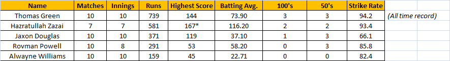Click image for larger version

Name:	Super 50 Batsman.png
Views:	215
Size:	11.9 KB
ID:	67592
